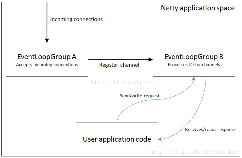 Netty In Actionİ