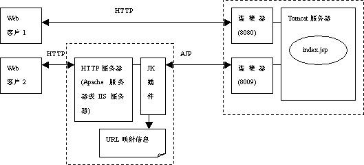  Tomcat ļ server.xml