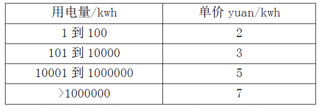 NOIP2012ģ10.9ѽ(electric)