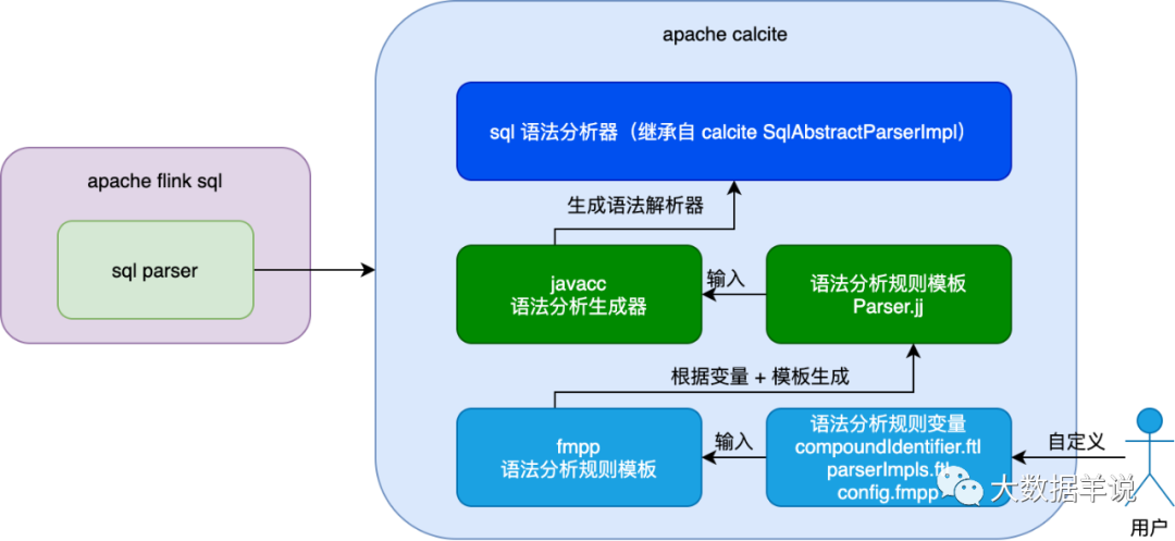 flink sql ֪Ȼ| flink sql Լ calciteƪ͹ˣ