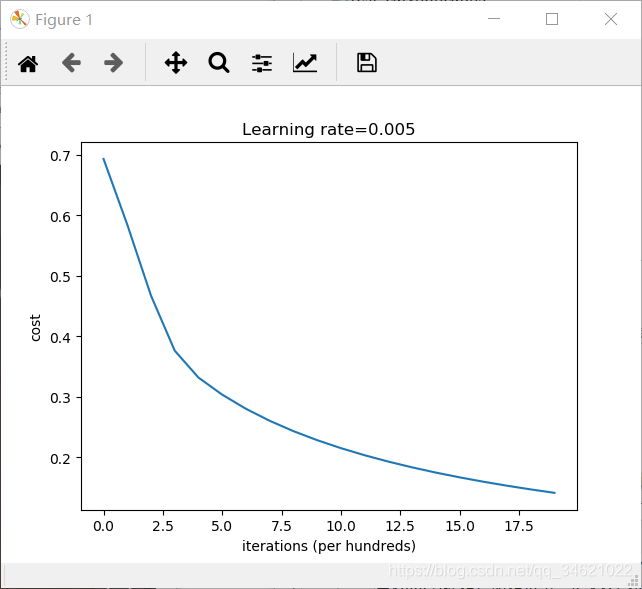 Deep Learningҵ Course1-ѧϰ-ڶҵ