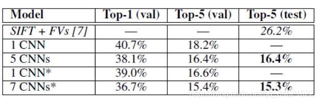 CNN-Ķ(2012-AlexNet)ImageNet Classification with Deep Convolutional Neural Networks