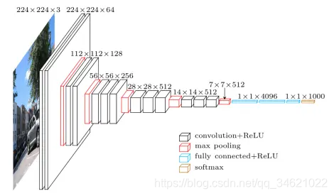 [VGG](2014)Very Deep Convolutional Networks For Large-Scale Image Recognition