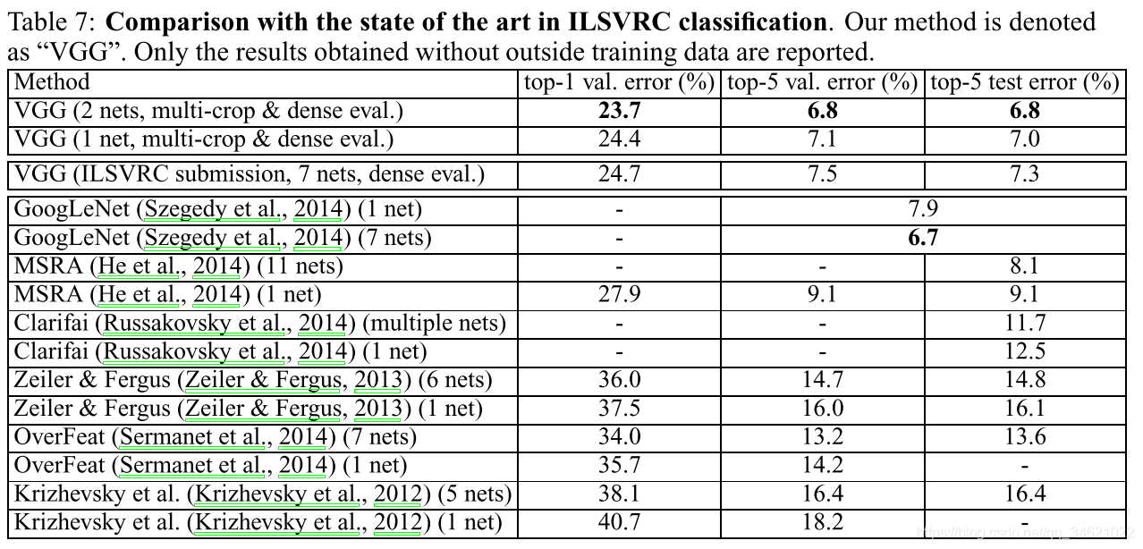 [VGG](2014)Very Deep Convolutional Networks For Large-Scale Image Recognition