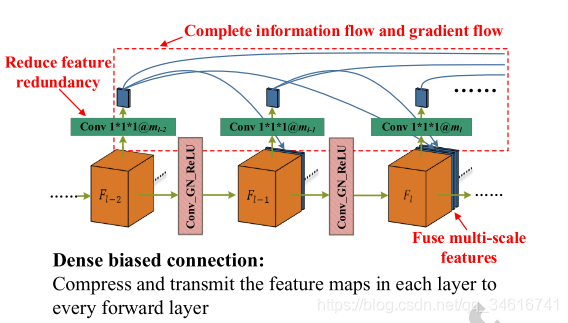 Dense biased networks with deep priori anatomy and hard region adaptation: Semi-supervised learning