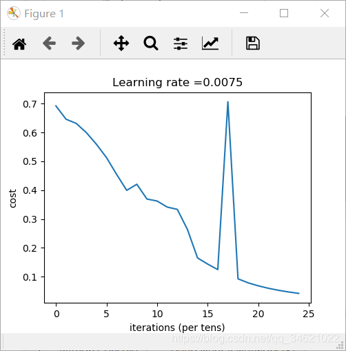 Deep Learningҵ Course1-ѧϰ-ҵpart2