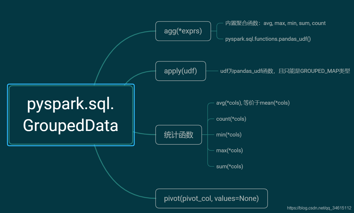 pysparkϵ - 07 pyspark.sql.GroupedData