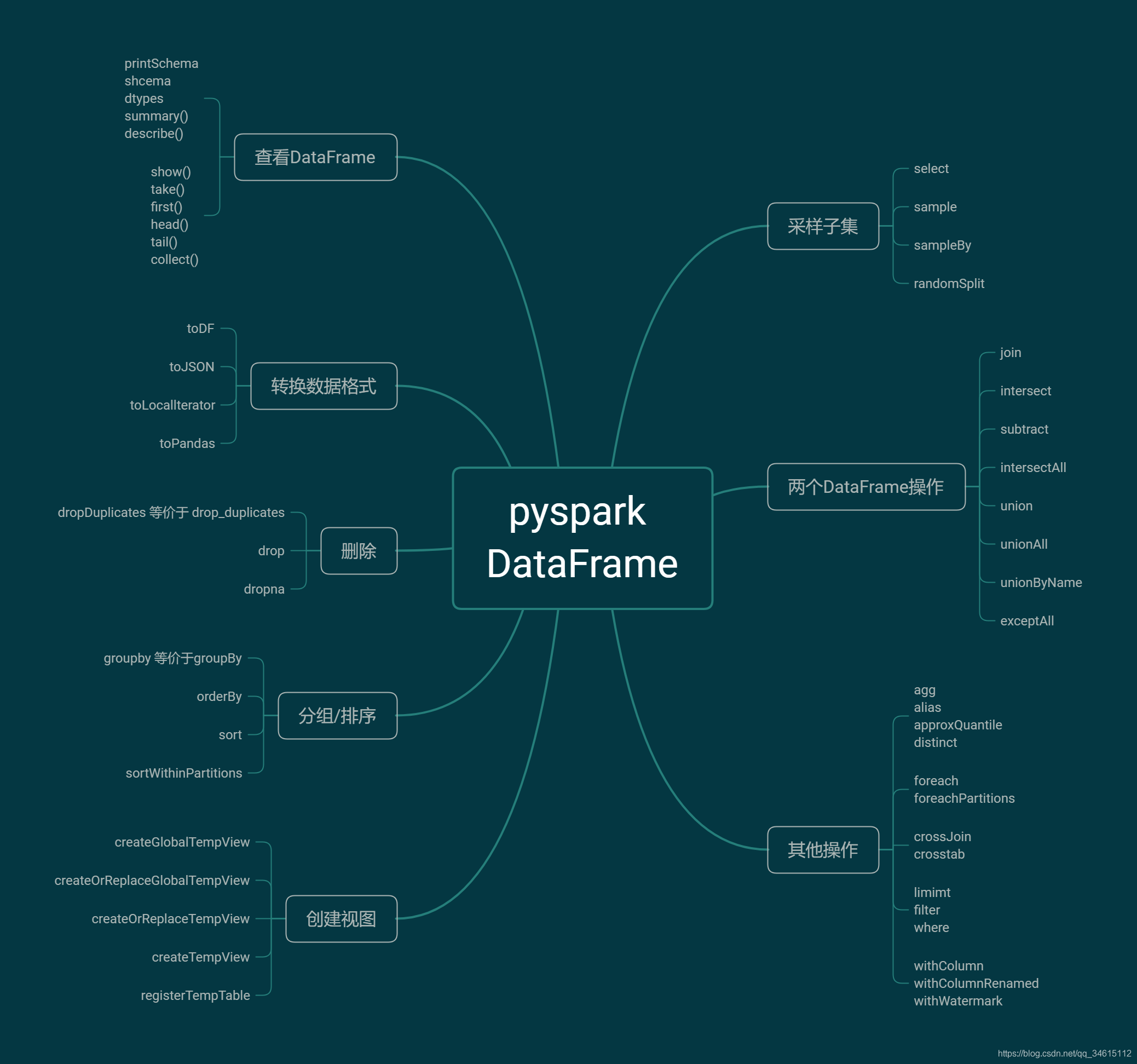 pysparkϵ - 03 pyspark.sql.DataFrameʵ