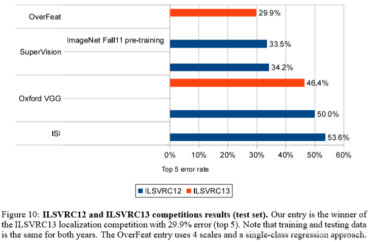 (2014)OverFeat: Integrated Recognition, Localization and Detection using Convolutional