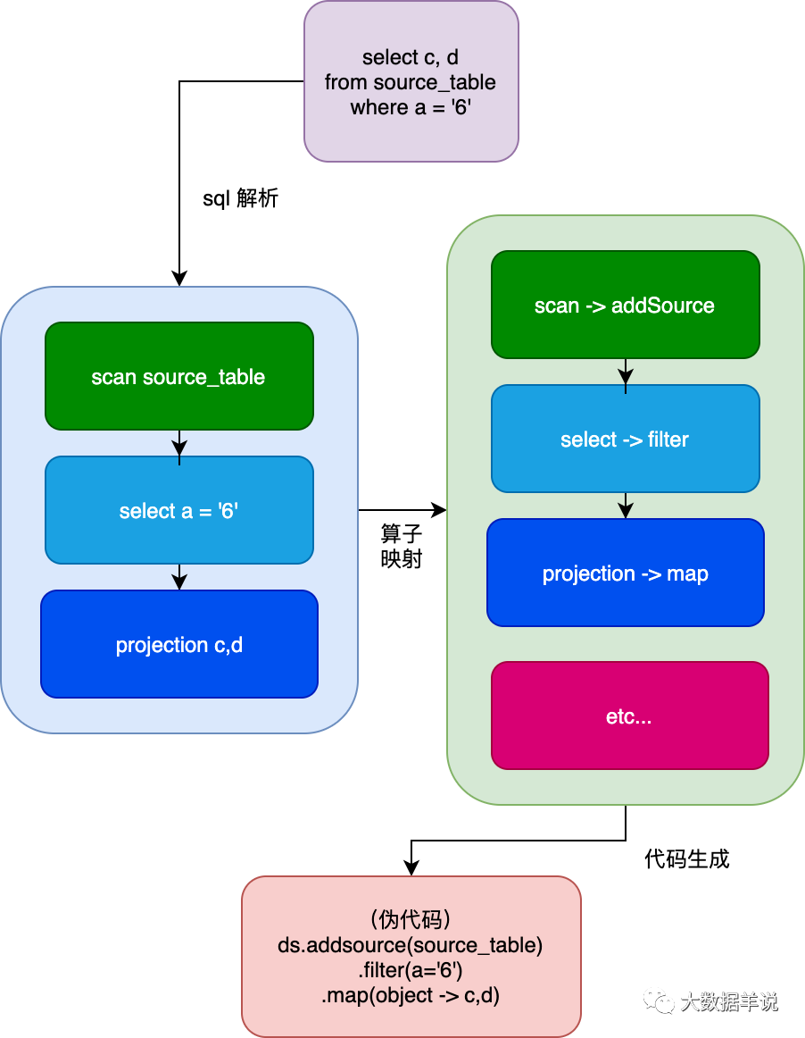 flink sql ֪Ȼ| flink sql Լ calciteƪ͹ˣ