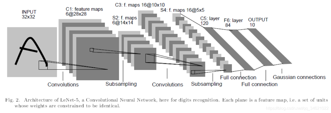 CNN-Ķ-(1998, LeNet-5)Gradient-Based Learning Applied to Document Recognition