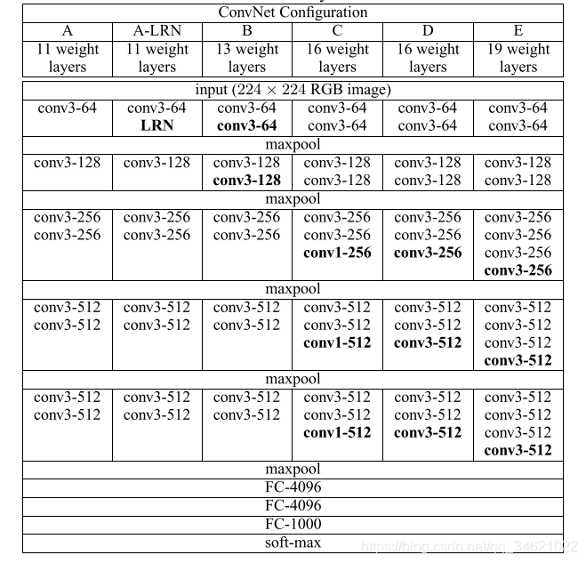 [VGG](2014)Very Deep Convolutional Networks For Large-Scale Image Recognition