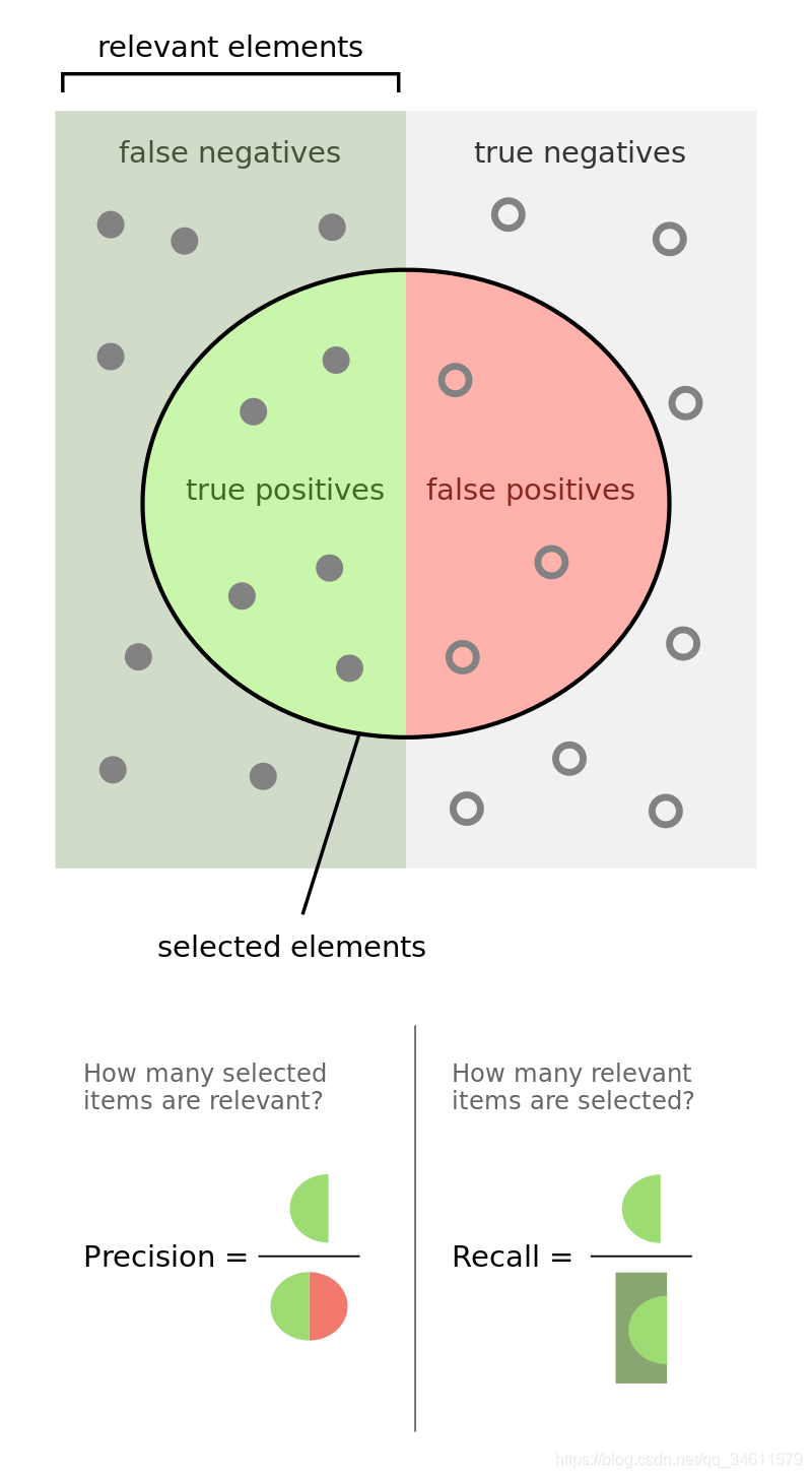 ģ׼ȷ(Accuracy)ȷ(Precision)ٻ(Recall)F1-Score