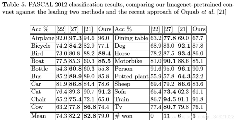 CNN-Ķ-(2013)-Visualizing and Understanding Convolutional Networks