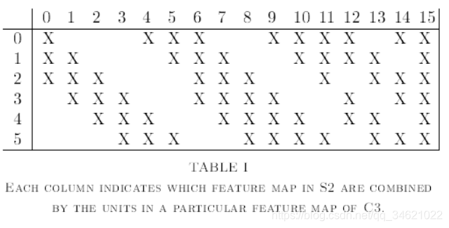 CNN-Ķ-(1998, LeNet-5)Gradient-Based Learning Applied to Document Recognition