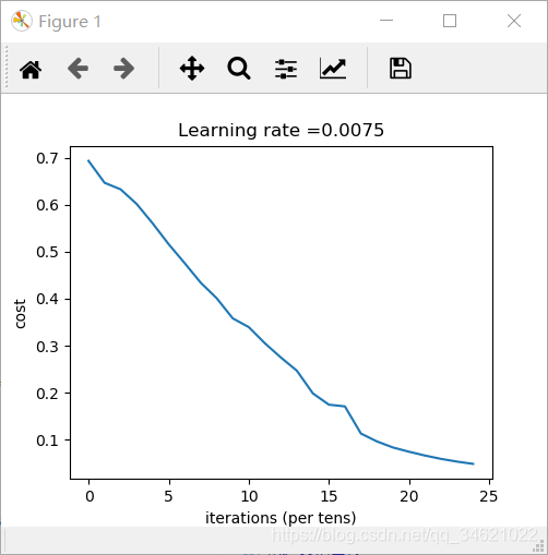 Deep Learningҵ Course1-ѧϰ-ҵpart2