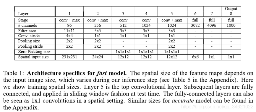 (2014)OverFeat: Integrated Recognition, Localization and Detection using Convolutional