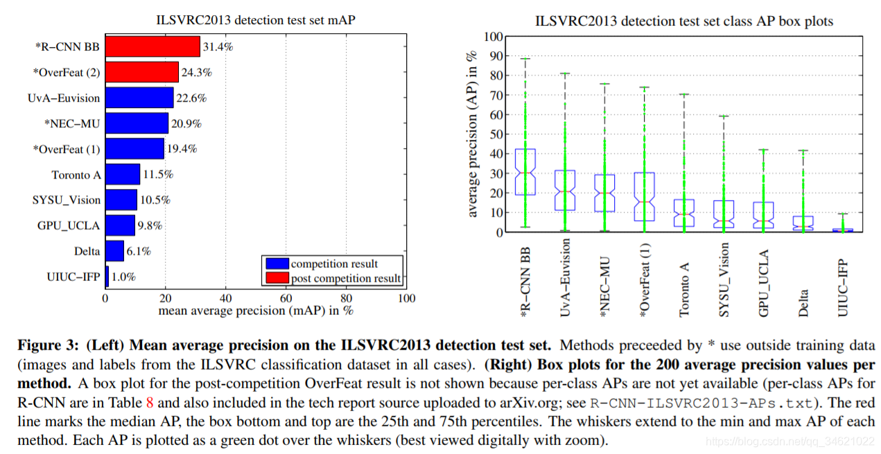 (2014)Rich feature hierarchies for accurate object detection and semantic segmentation Tech report