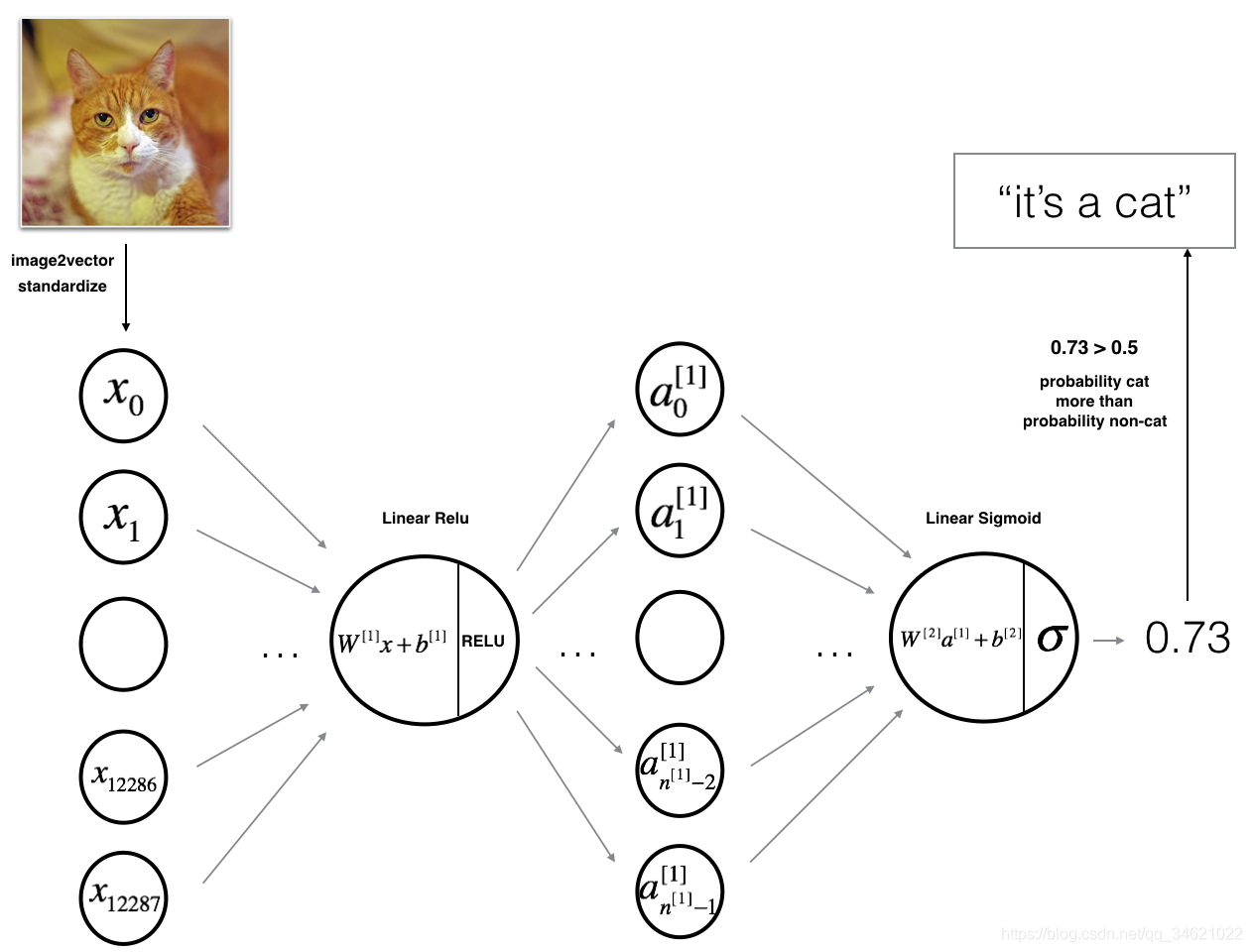 Deep Learningҵ Course1-ѧϰ-ҵpart2