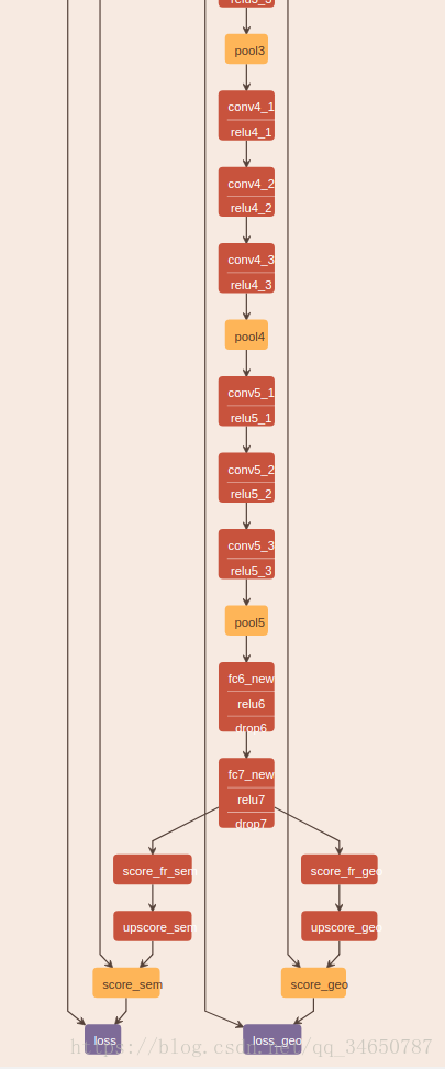 Fully Convolutional Networks for Semantic Segmentation Ľ