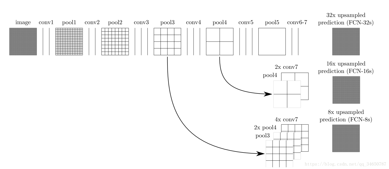 Fully Convolutional Networks for Semantic Segmentation Ľ