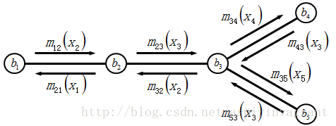 Ŷȴ㷨Belief Propagation