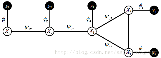 Ŷȴ㷨Belief Propagation