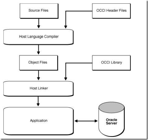 OCCI Oracleݿ