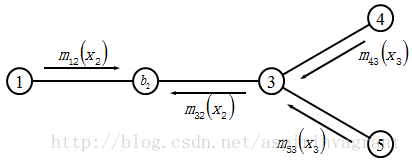 Ŷȴ㷨Belief Propagation