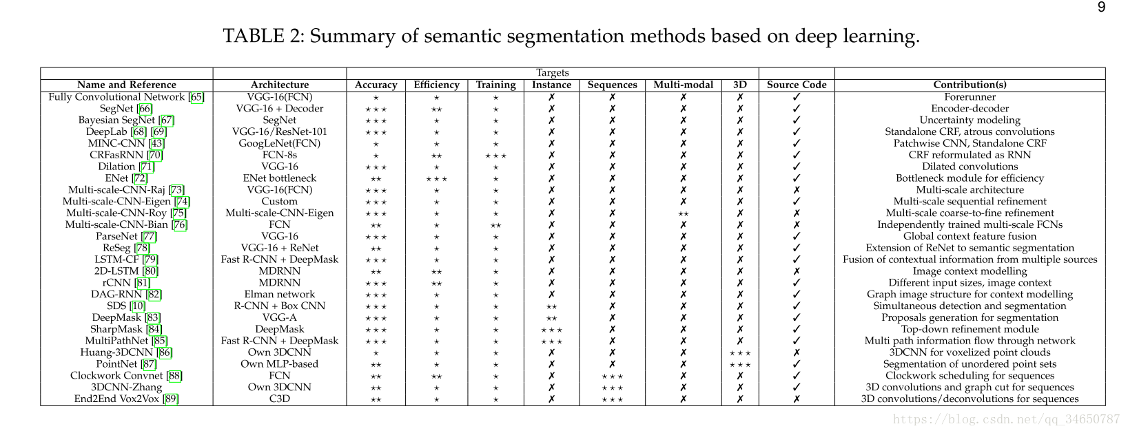 Fully Convolutional Networks for Semantic Segmentation Ľ