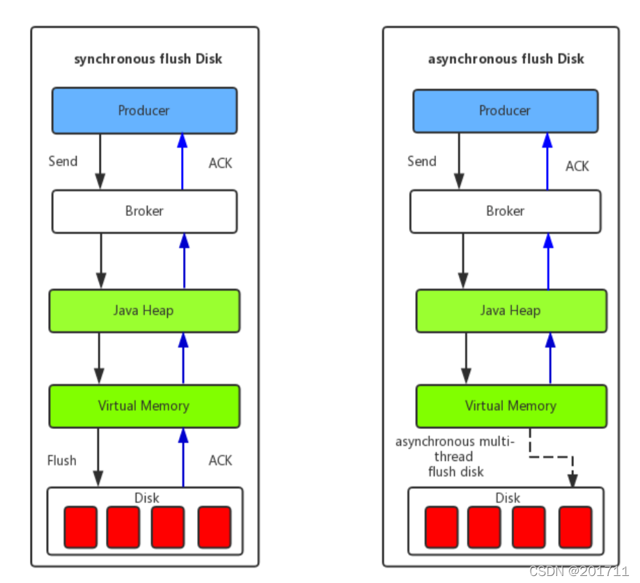 RocketMQ Producer