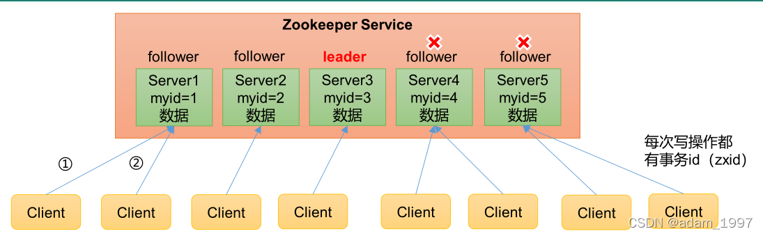 zookeeper ѧϰʼ (һ)