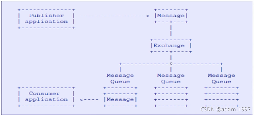 RabbitMQ -- part I