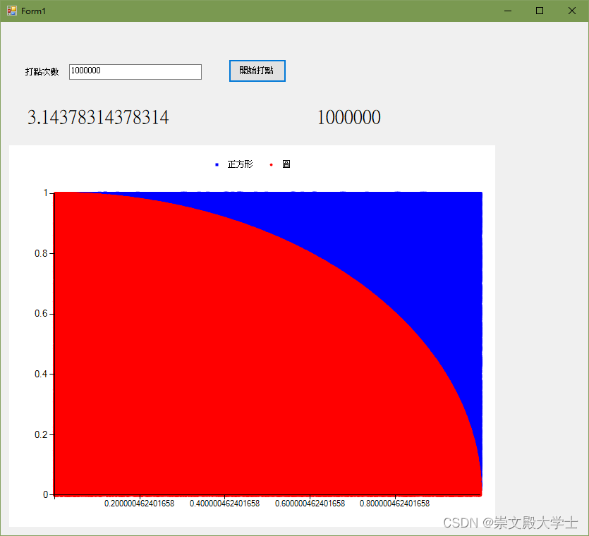 C# ؿ Monte Carlo PI Բ