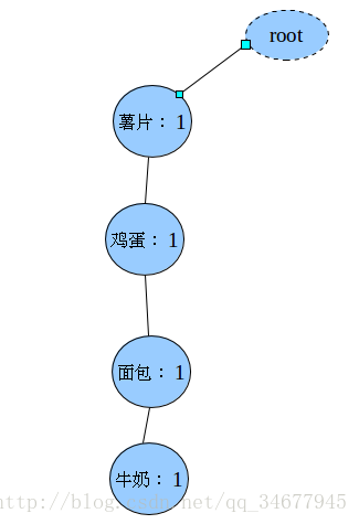 Data MiningѧϰFP-growth㷨