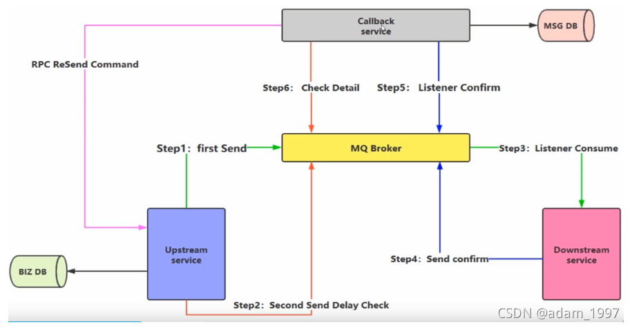 RabbitMQ -- part II