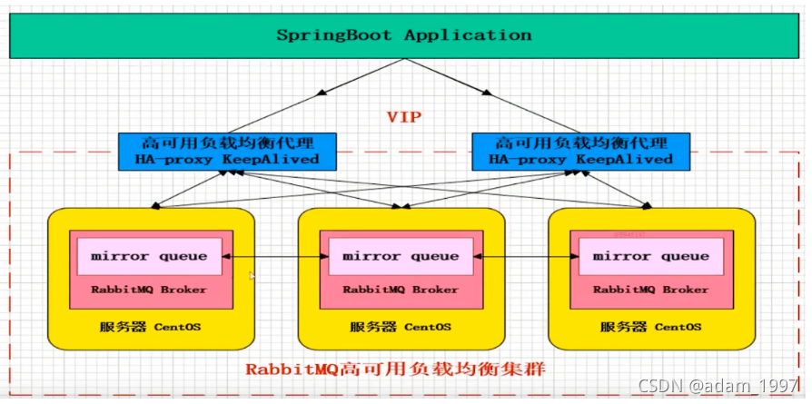 RabbitMQ -- part I