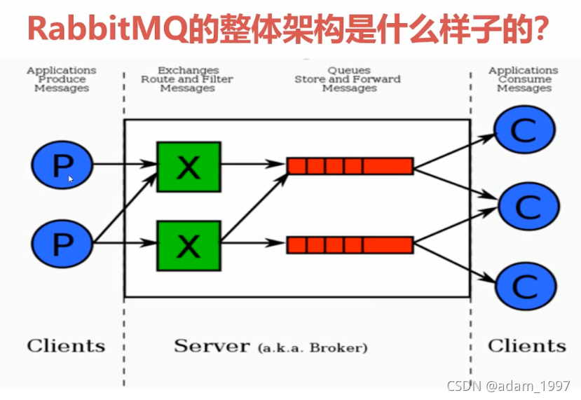 RabbitMQ -- part I