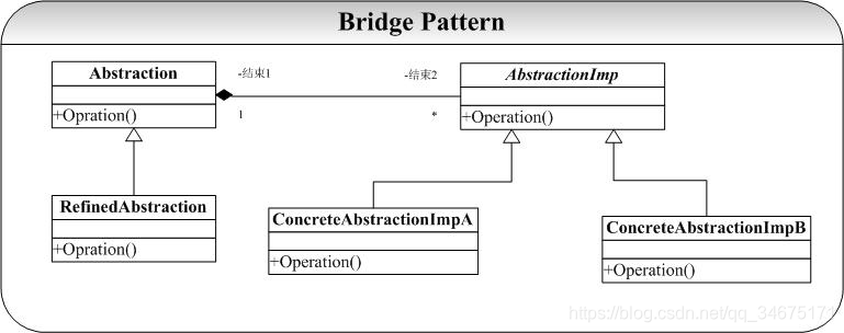 C++ģʽѧϰ() Bridge ģʽ