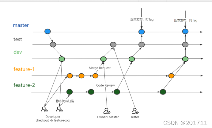 Gitlab Code Review