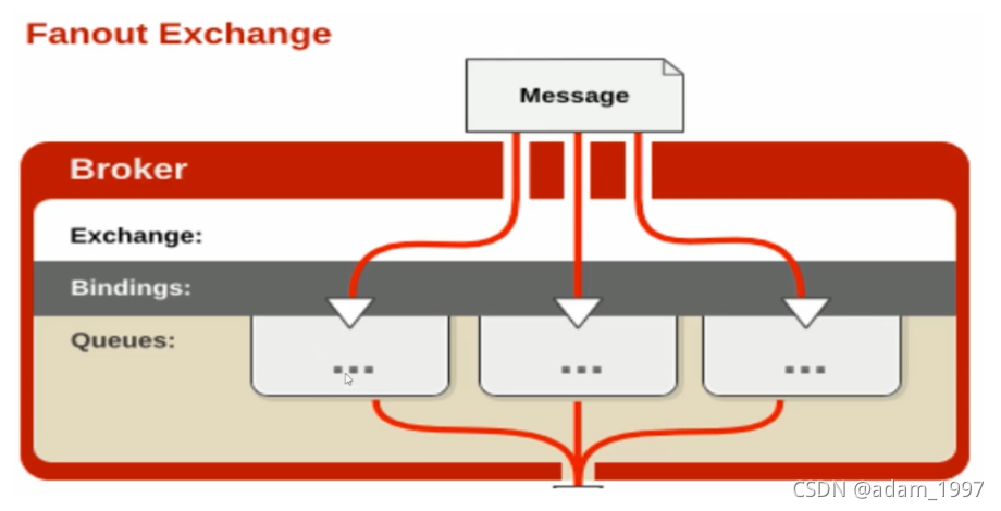 RabbitMQ -- part I