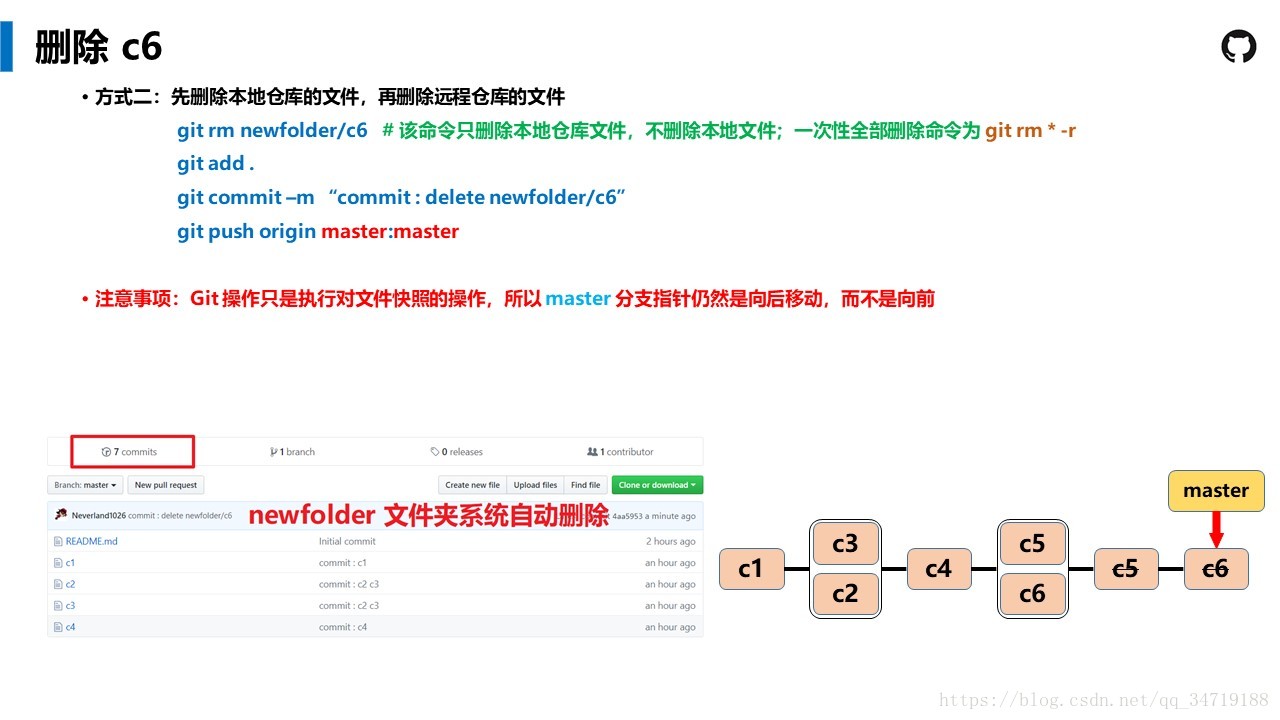 Git Tutorial --- ͨ׶Ľ̳̣û֮һ