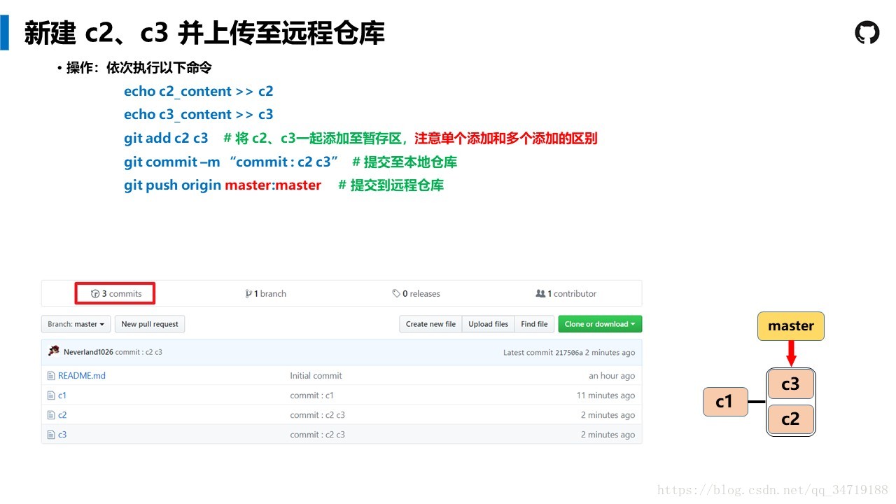 Git Tutorial --- ͨ׶Ľ̳̣û֮һ