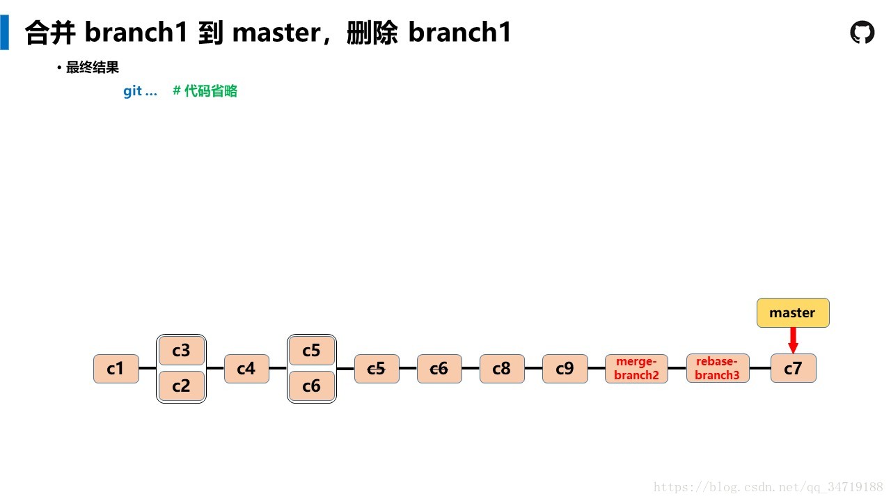 Git Tutorial --- ͨ׶Ľ̳̣û֮һ