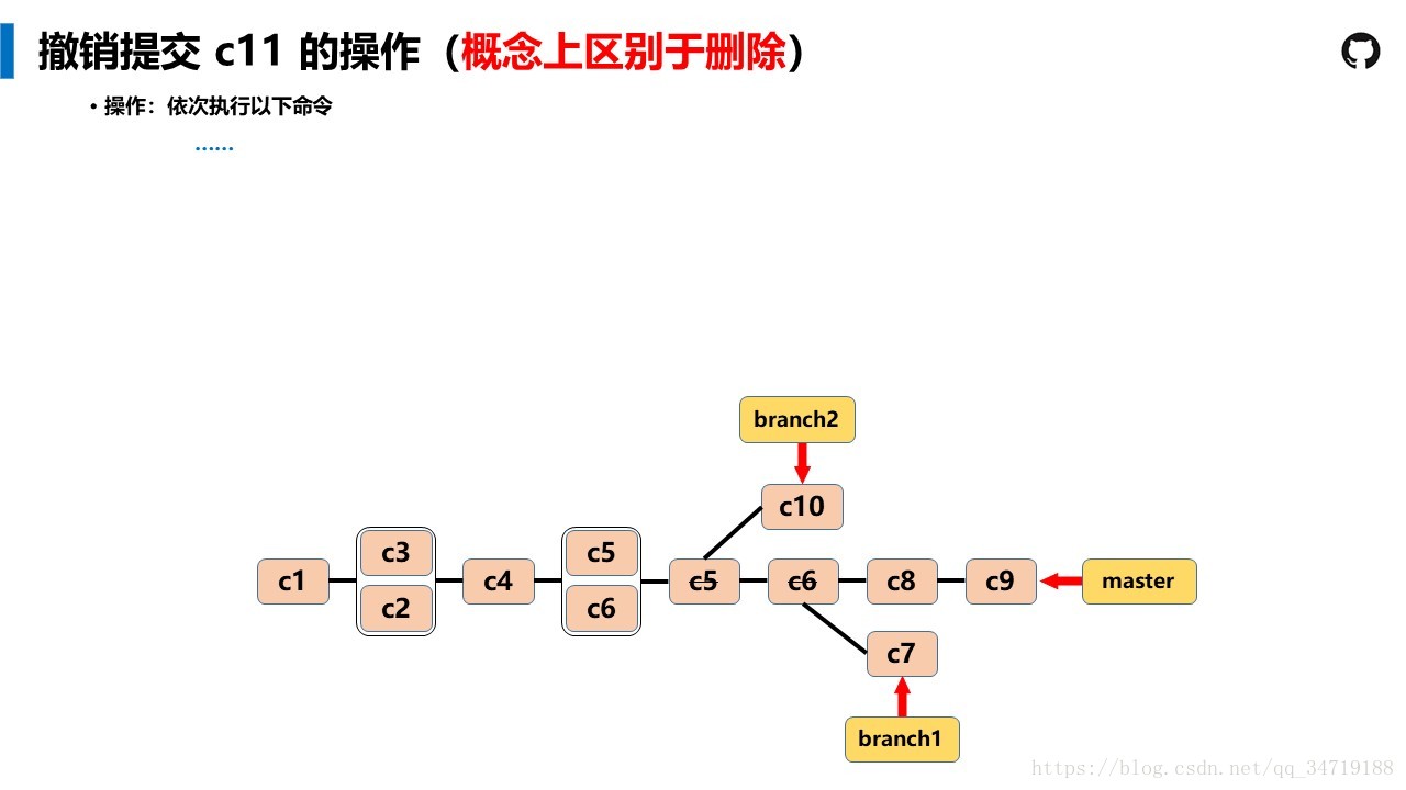 Git Tutorial --- ͨ׶Ľ̳̣û֮һ