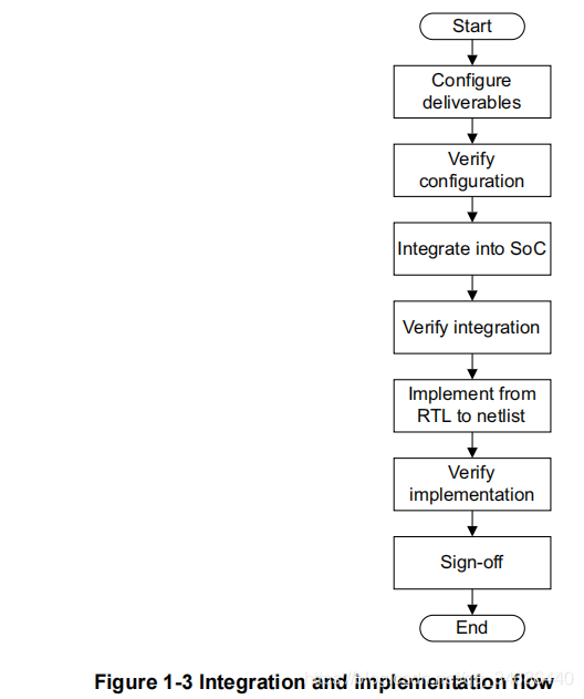 Cortex-M0ں-- Integration and Implementation Manualֲѧϰ