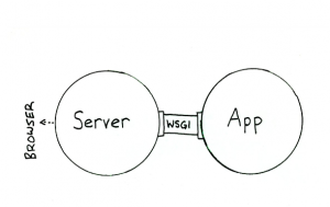 WSGI(Web Server Gateway Interface)