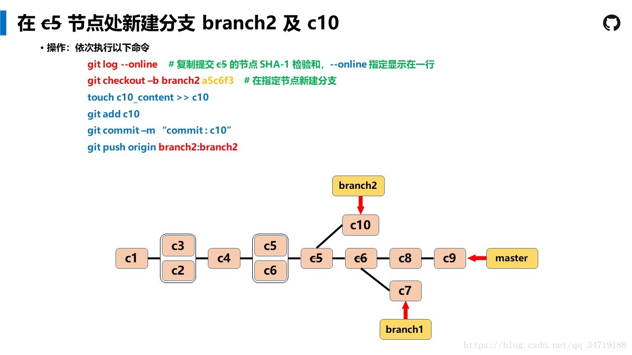 Git Tutorial --- ͨ׶Ľ̳̣û֮һ