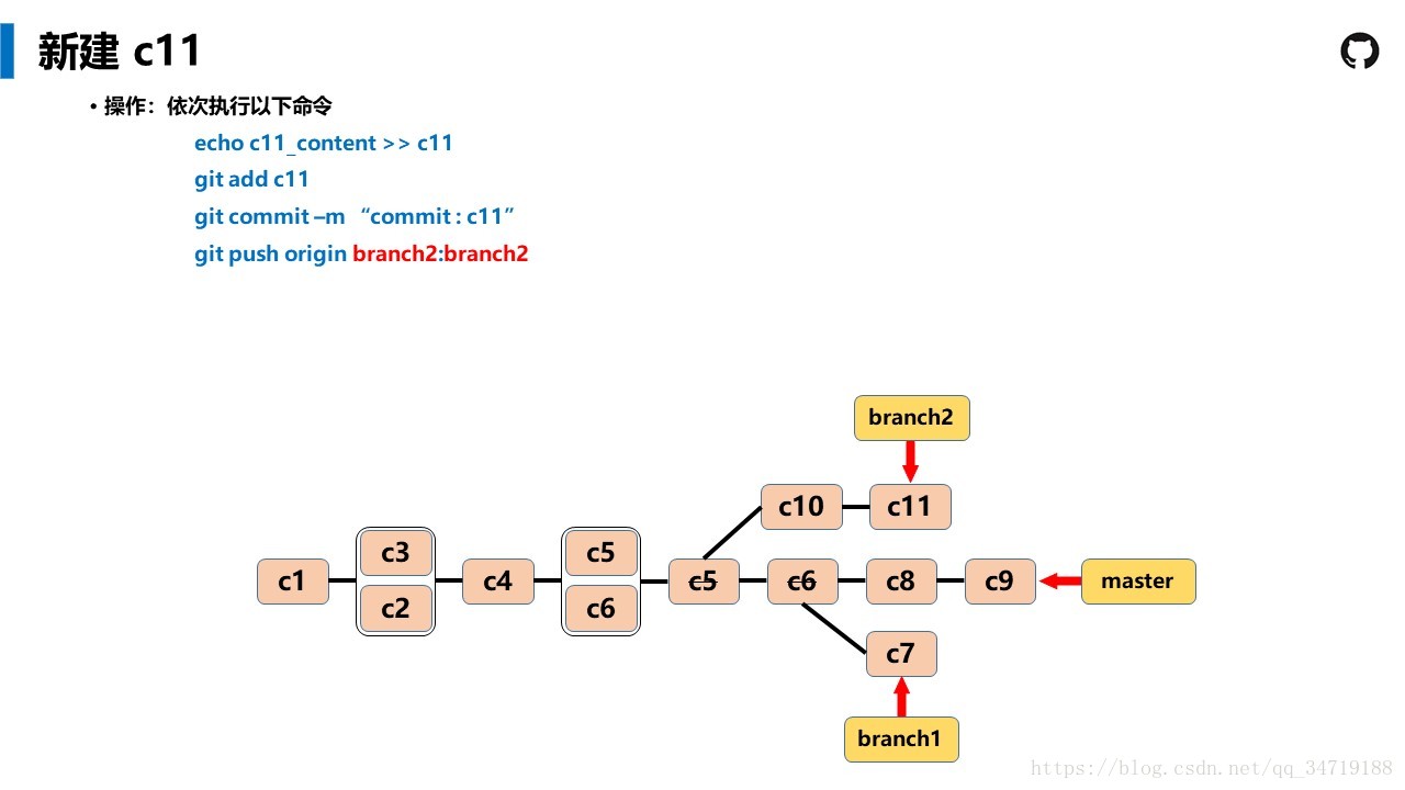 Git Tutorial --- ͨ׶Ľ̳̣û֮һ