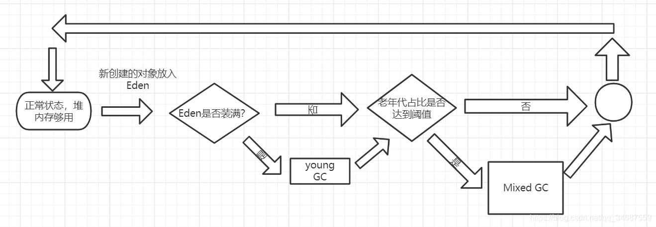 jvmѧϰ Garbage First(G1)ռͨ Ž